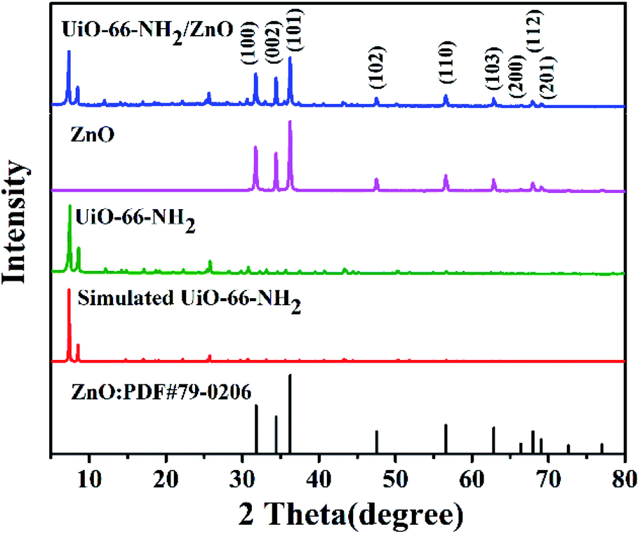 Electrochemical investigation of carbon paper/ZnO nanocomposite electrodes  for capacitive anion capturing