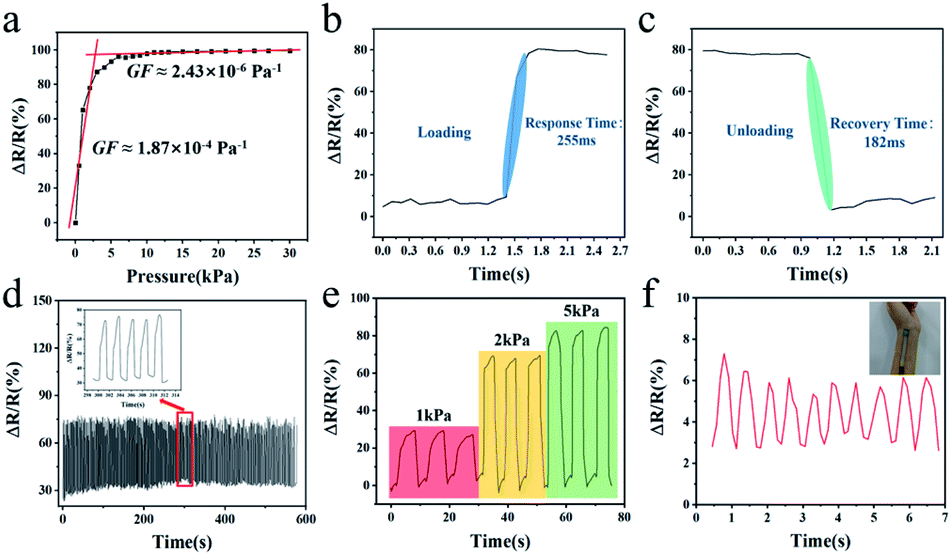 A highly sensitive, wearable piezoelectric blood pressure sensor for  continuous health monitoring