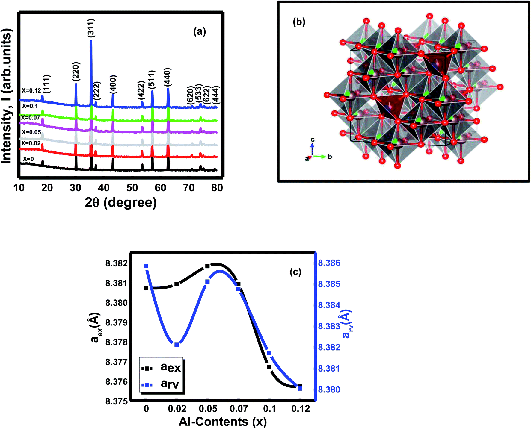 Correlation among the structural, electric and magnetic properties of Al 3+  substituted Ni–Zn–Co ferrites - RSC Advances (RSC Publishing)  DOI:10.1039/D1RA09354A