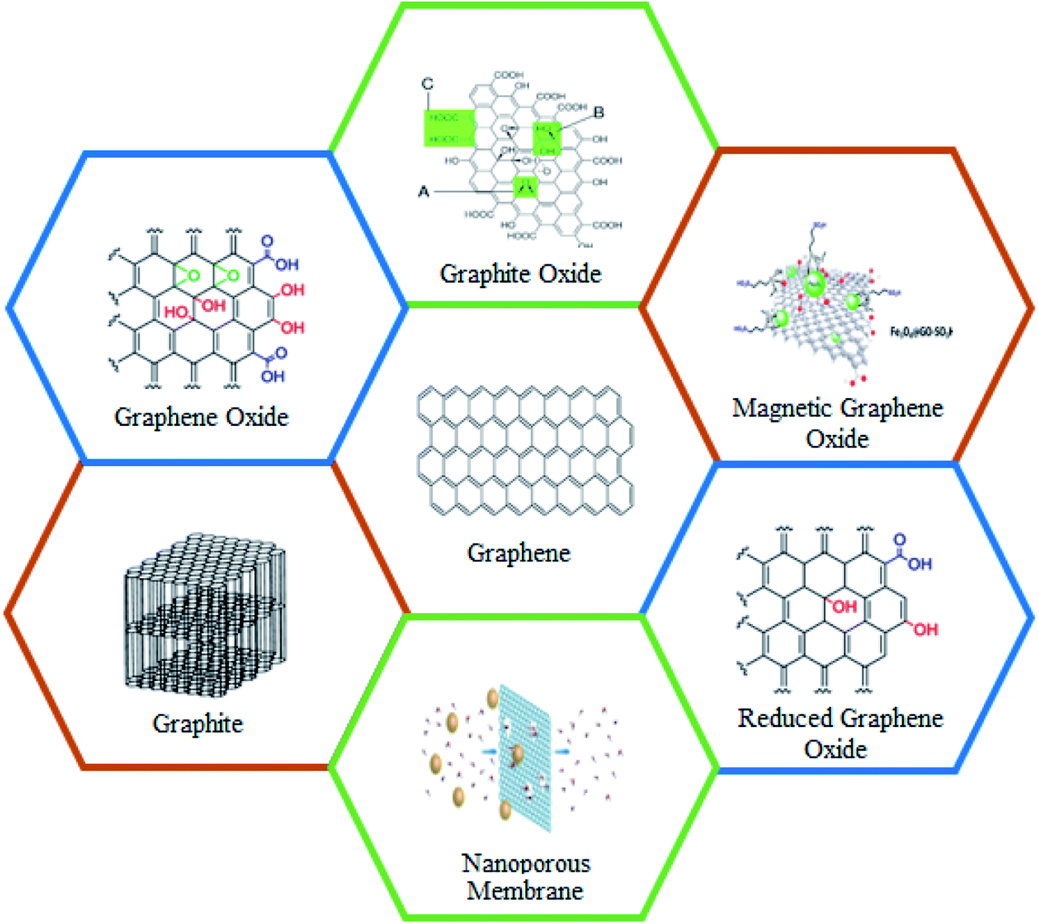 Fabrication and prospective applications of graphene oxide