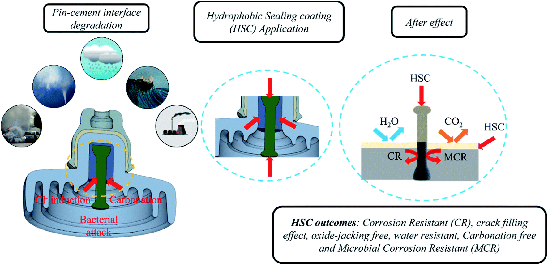 Crack resistance of a noble green hydrophobic antimicrobial sealing coating  film against environmental corrosion applied on the steel–cement interface  ... - RSC Advances (RSC Publishing) DOI:10.1039/D2RA00747A