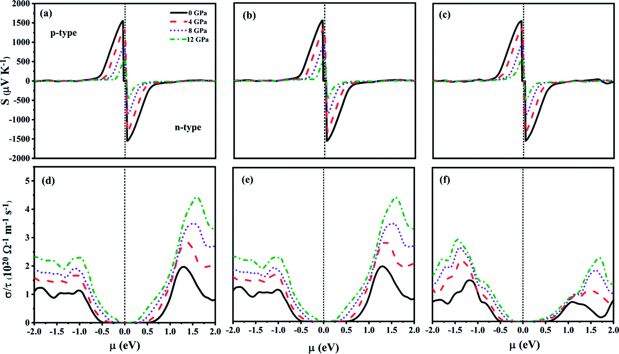 Pressure-driven thermoelectric properties of defect chalcopyrite 