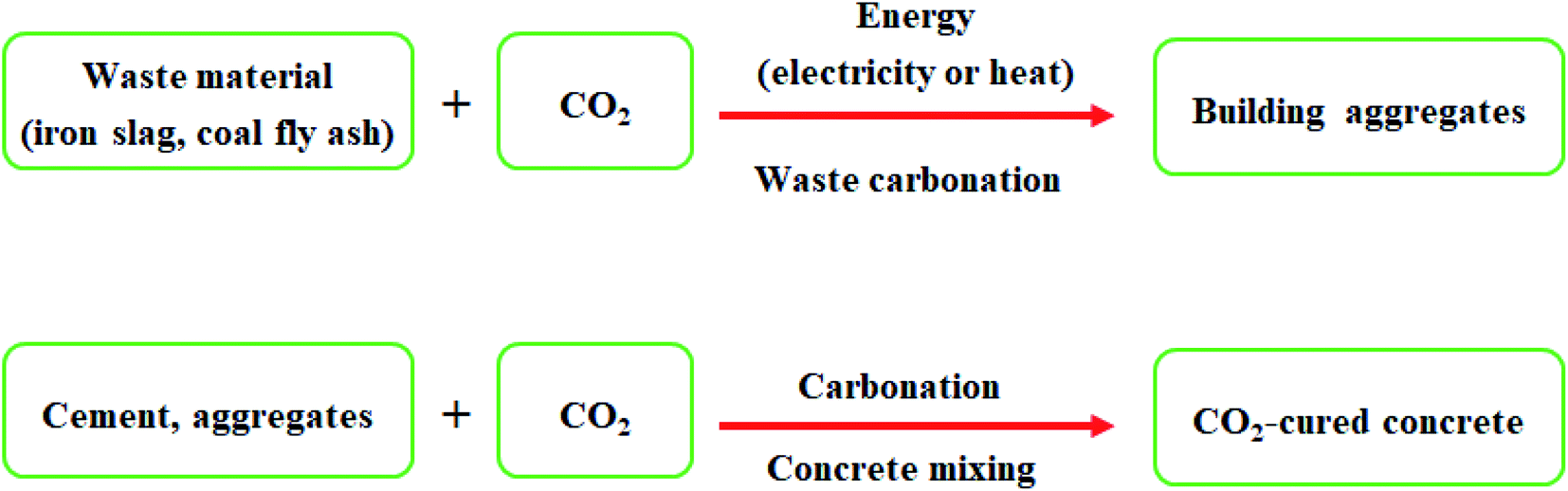 Lessons from natural photosynthesis: conversion of CO2 to raw materials for  plastic!
