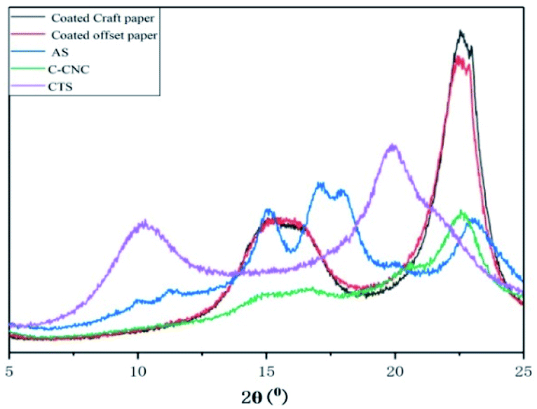 Waterproofing, Rheological, Adhesion Additives for Corrugated Paper, ChromaScape