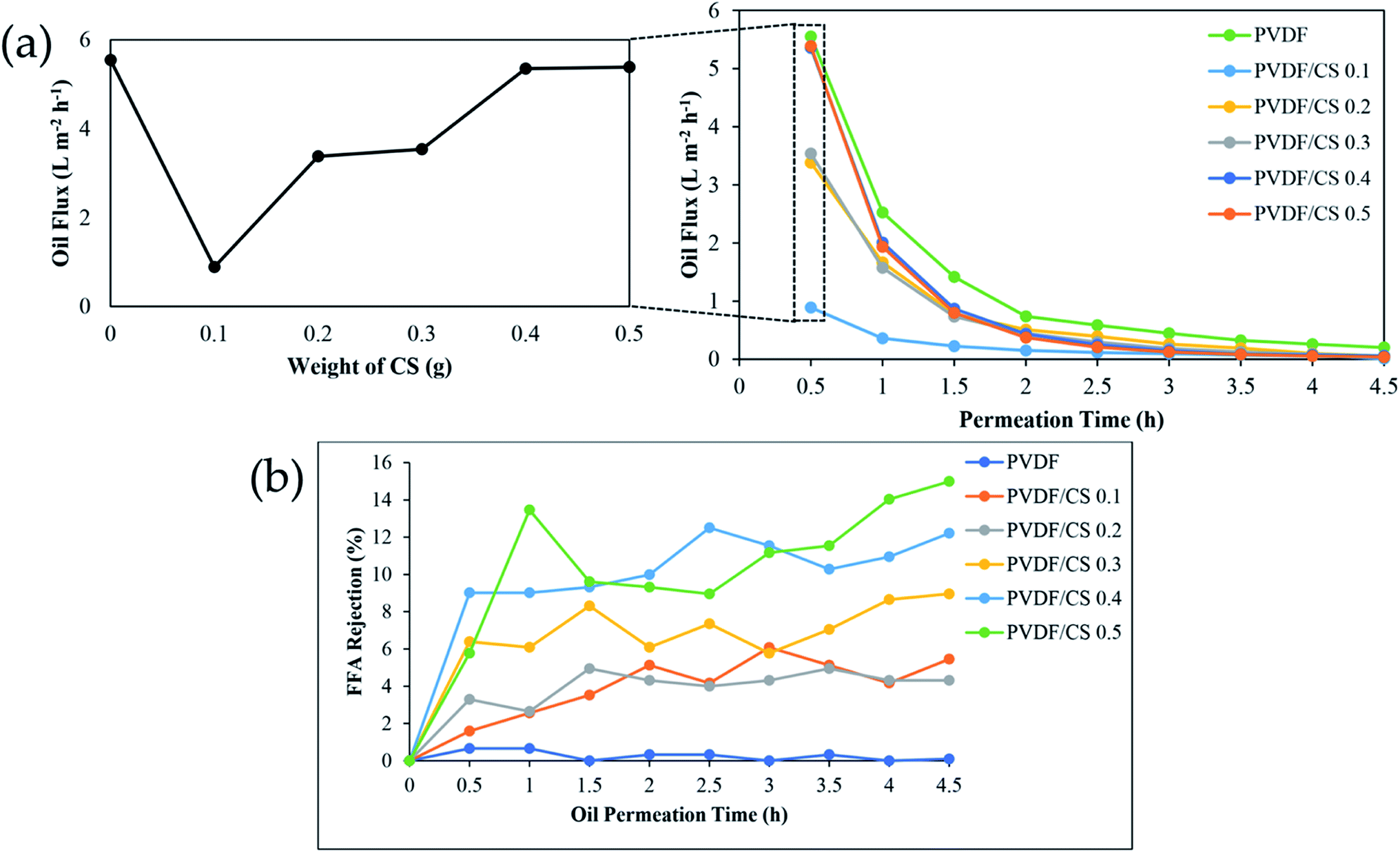 AFM images of the fabricated membranes: a PC, b PC-CS/GO-0.5, c