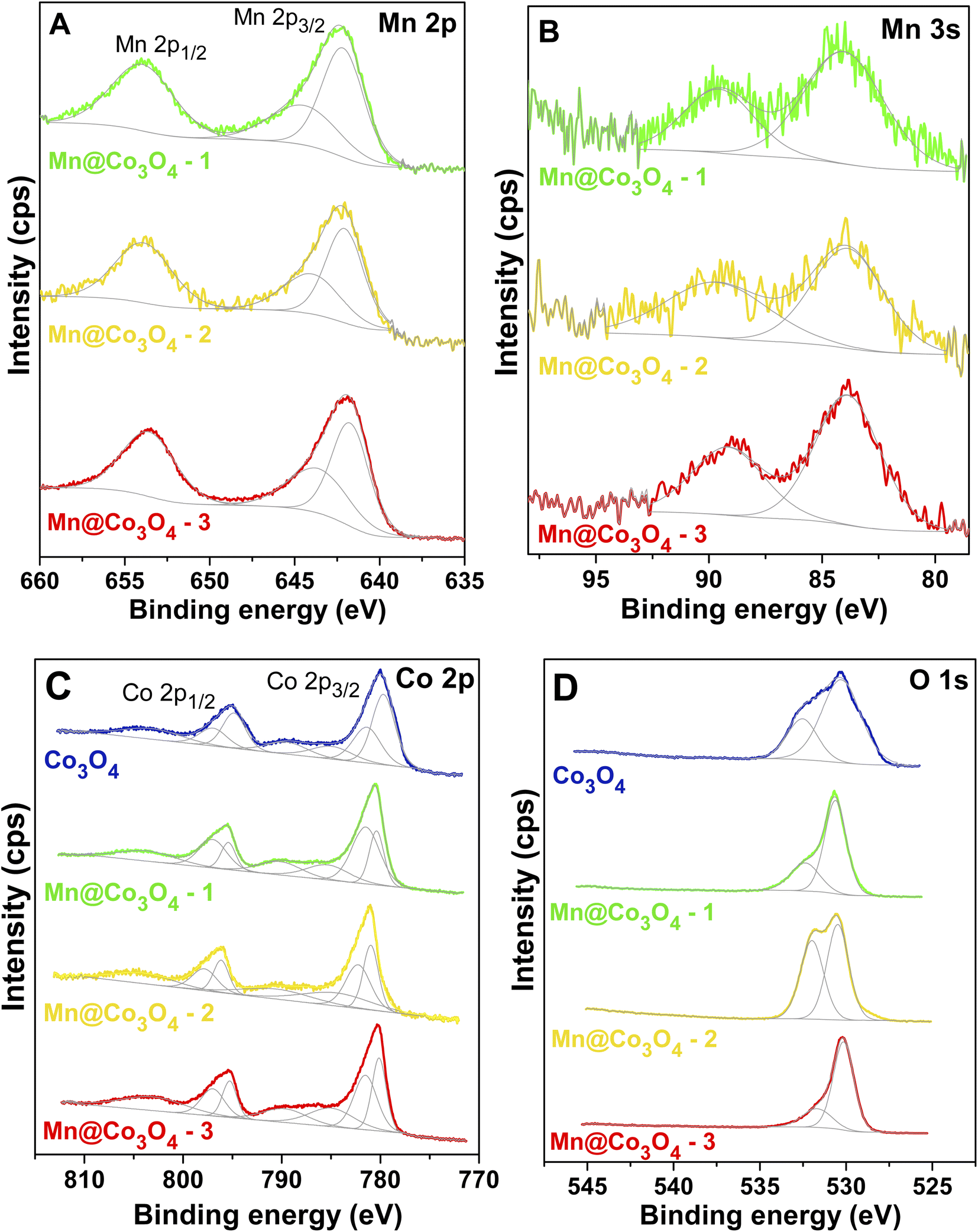 Mn-doped Co 3 O 4 for acid, neutral and alkaline electrocatalytic