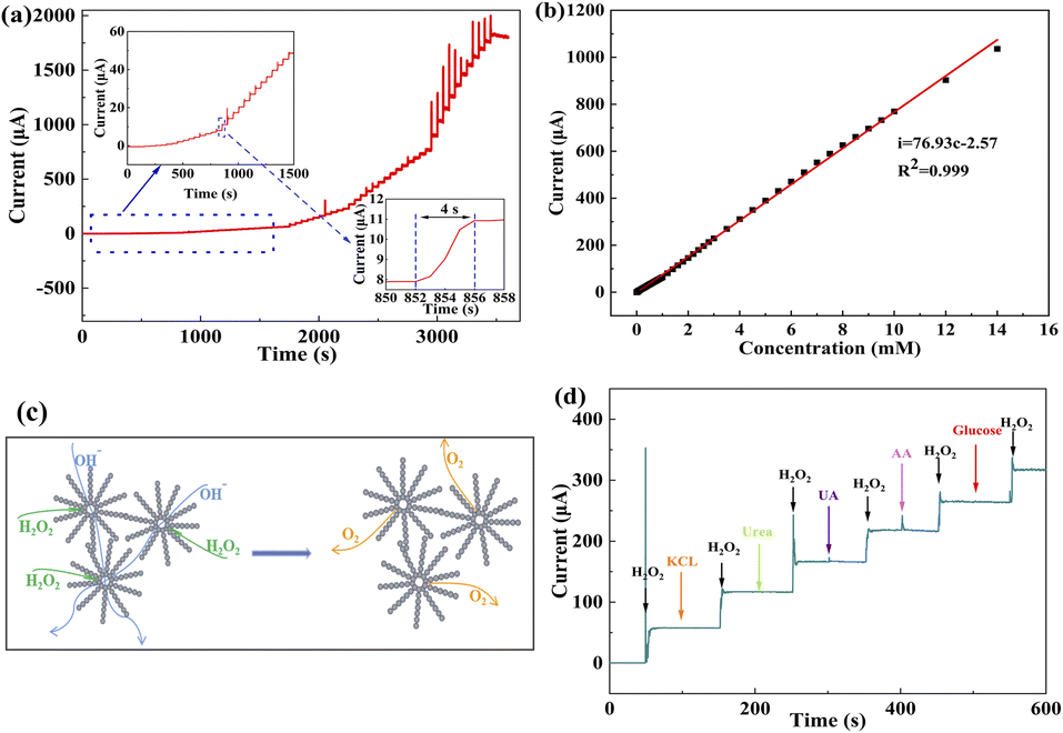 Facile preparation of urchin-like NiCo 2 O 4 microspheres for 