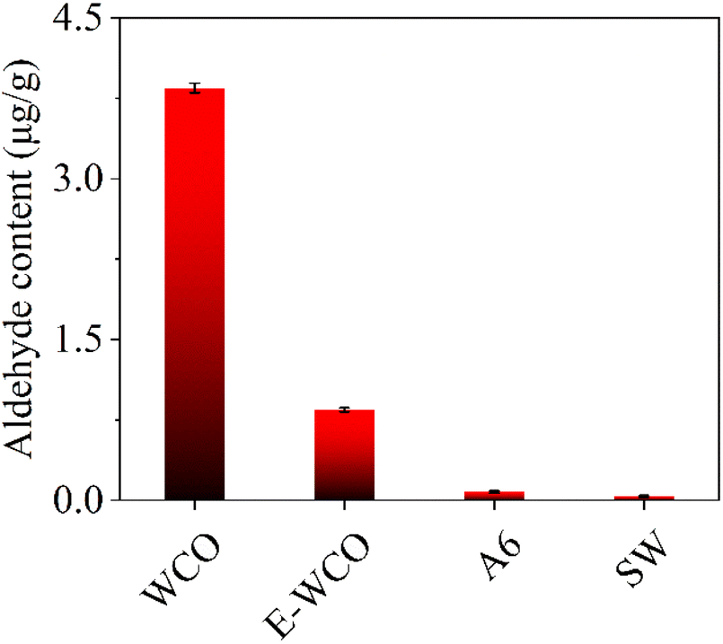 Fatty acid wax from epoxidation and hydrolysis treatments of waste cooking  oil: synthesis and properties - RSC Advances (RSC Publishing)  DOI:10.1039/D2RA06390E