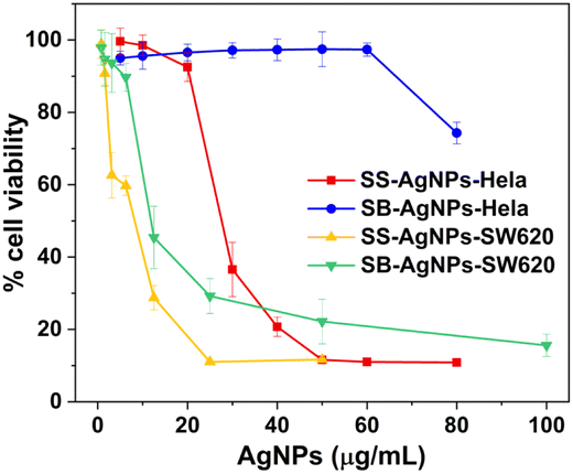 Non-medicinal parts of safflower (bud and stem) mediated 