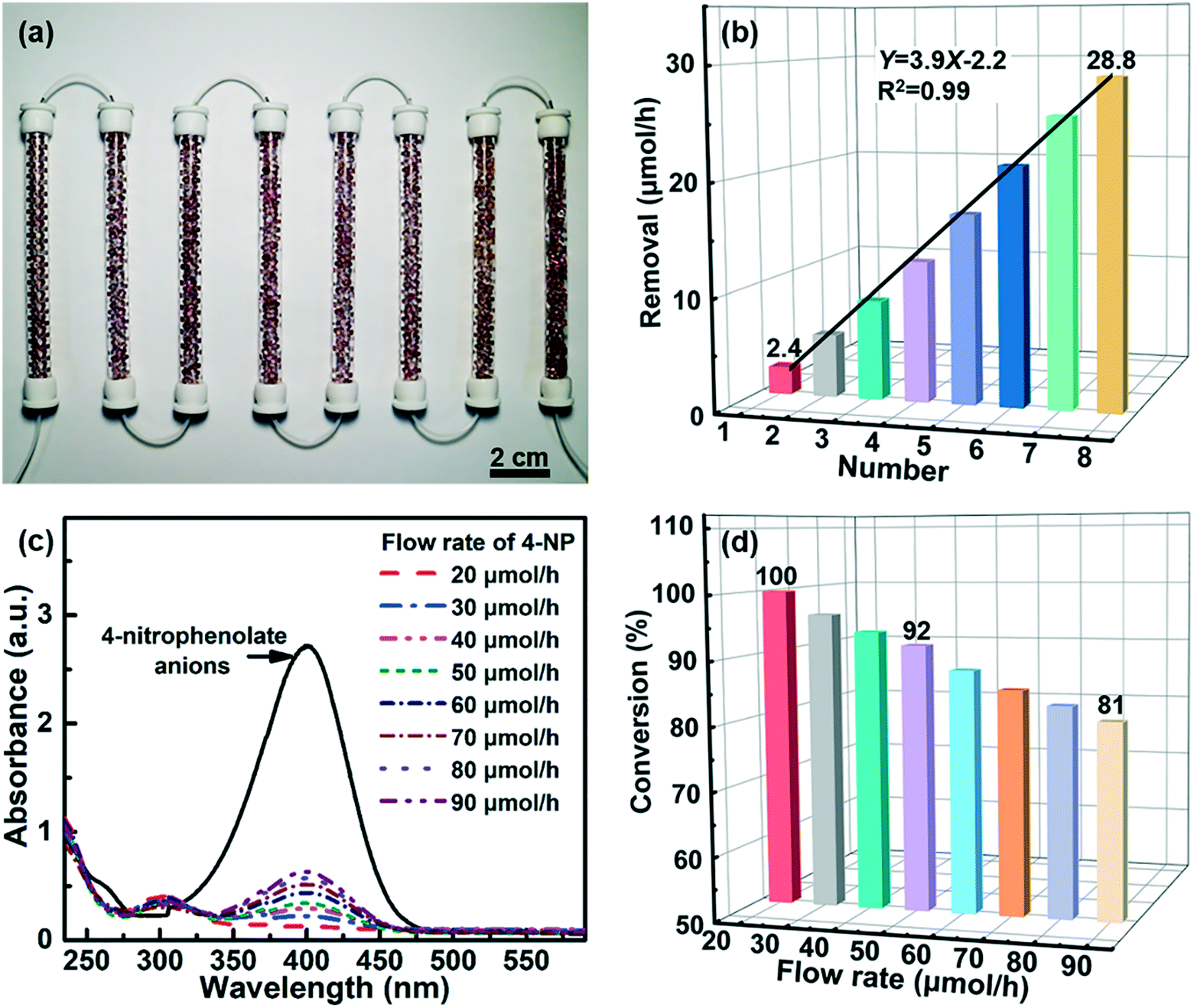 Fabrication and catalytic application of a tandem reactor