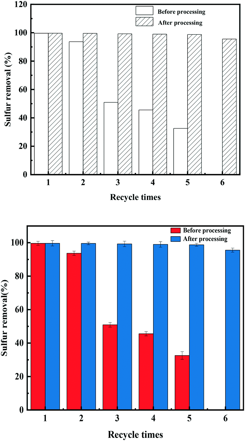 Oxidative desulfurization of fuel oil catalyzed by a carbon