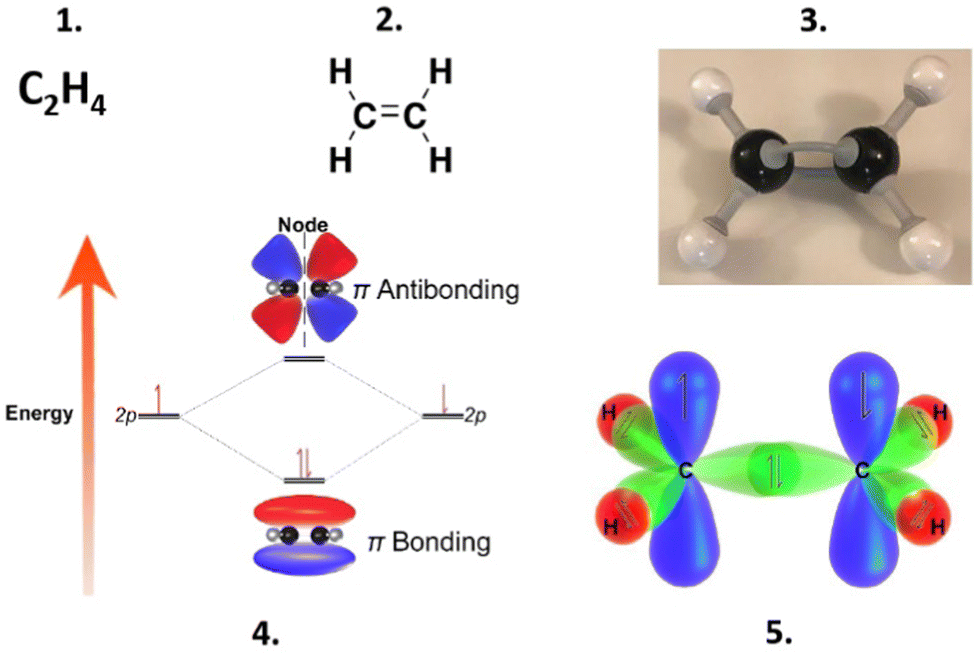 Multi framework case study characterizing organic chemistry