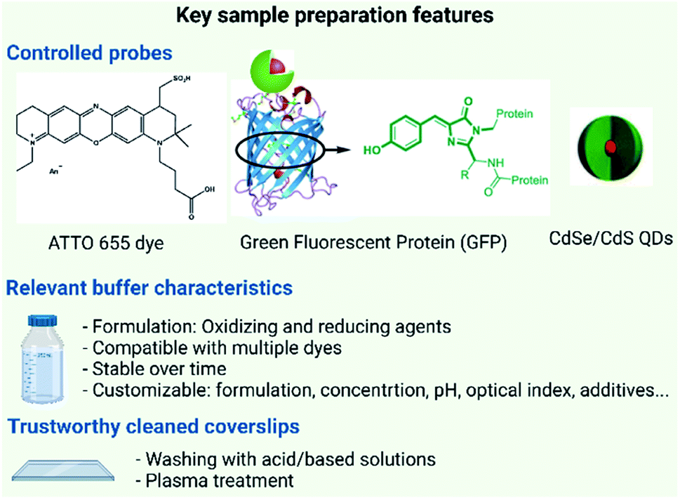 Can Super Resolution Microscopy Become A Standard Characterization Technique For Materials Chemistry Chemical Science Rsc Publishing Doi 10 1039 D1scb