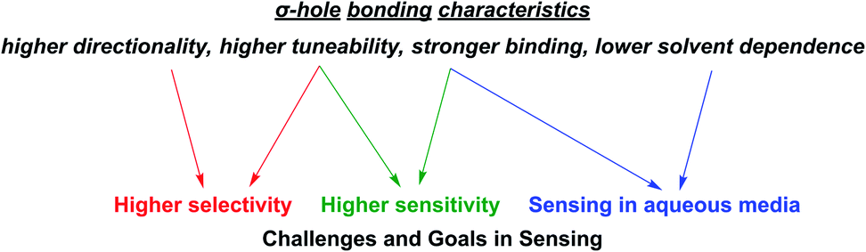 Halogen bonding and chalcogen bonding mediated sensing - Chemical 