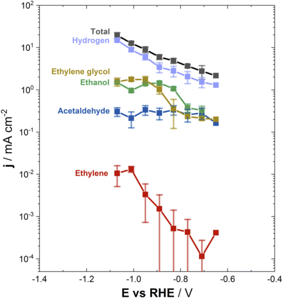 Formation of 1-Butanol from CO2 without *CO Dimerization on a