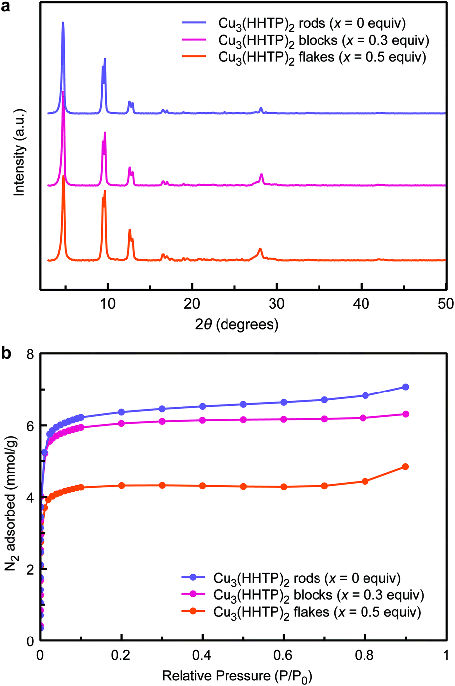 Continuous Electrical Conductivity Variation in M3(Hexaiminotriphenylene)2  (M = Co, Ni, Cu) MOF Alloys