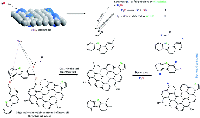 A review on the role of hydrogen donors in upgrading heavy oil and