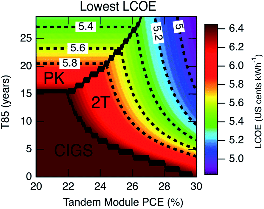 Leveled cost of electricity (LCOE) for the case HM divided in