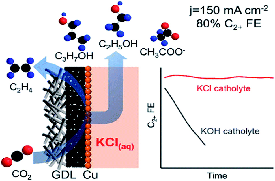 Electrochemical reactions towards the formation of heteroatomic