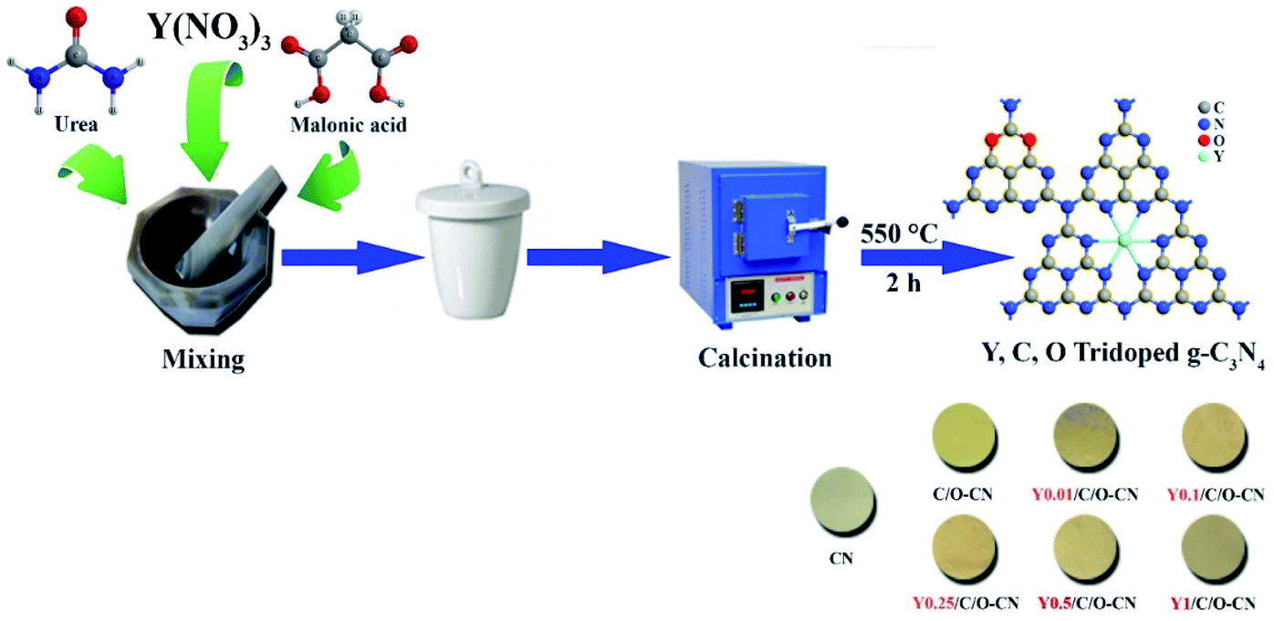 One-step construction of Y, C, and O tridoped g-C 3 N 4 as a bifunctional  photocatalyst for H 2 evolution and organic pollutant degradation under  visi ... - Sustainable Energy & Fuels (