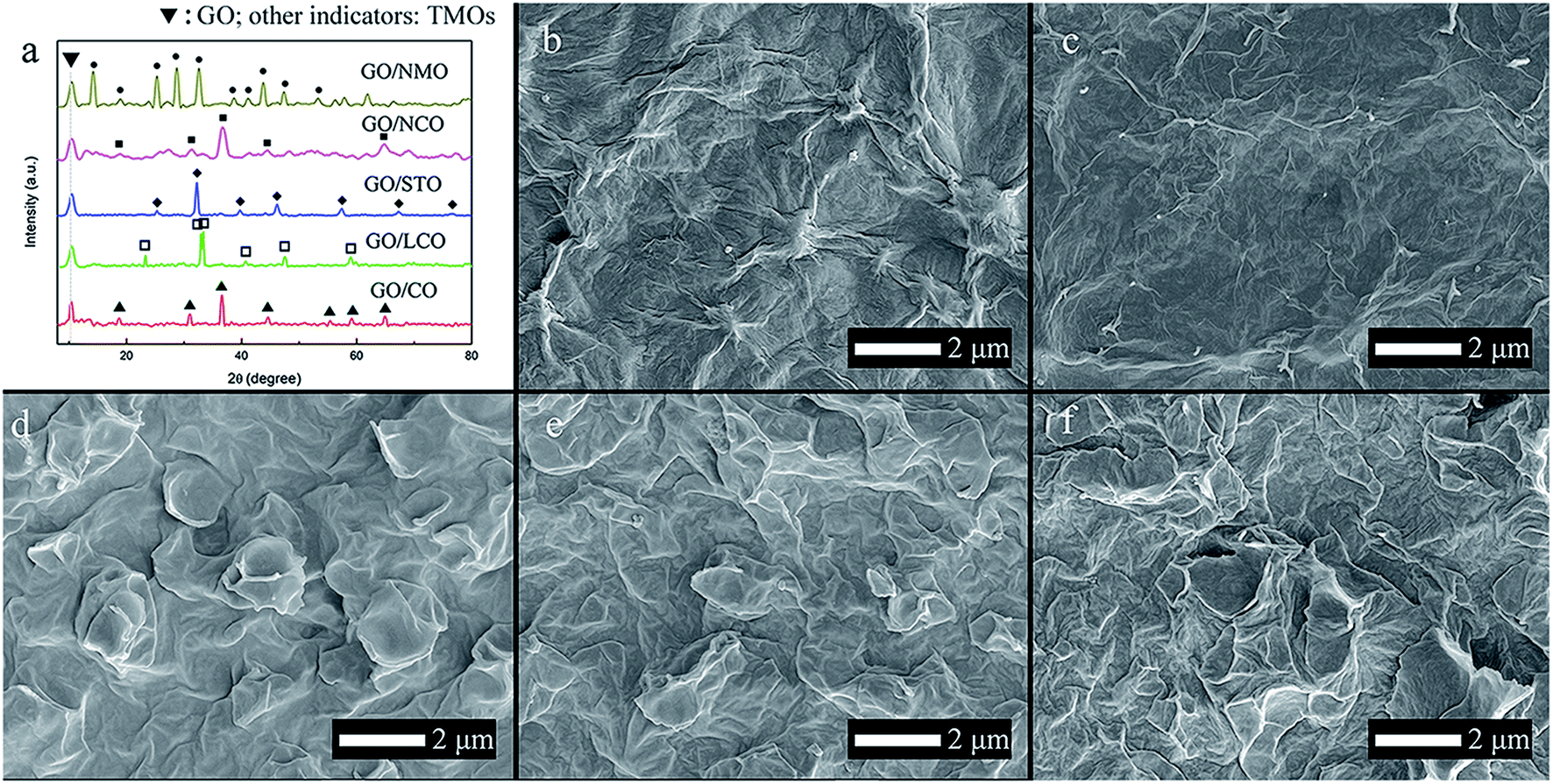 A study of the synergetic effect between graphene oxide and