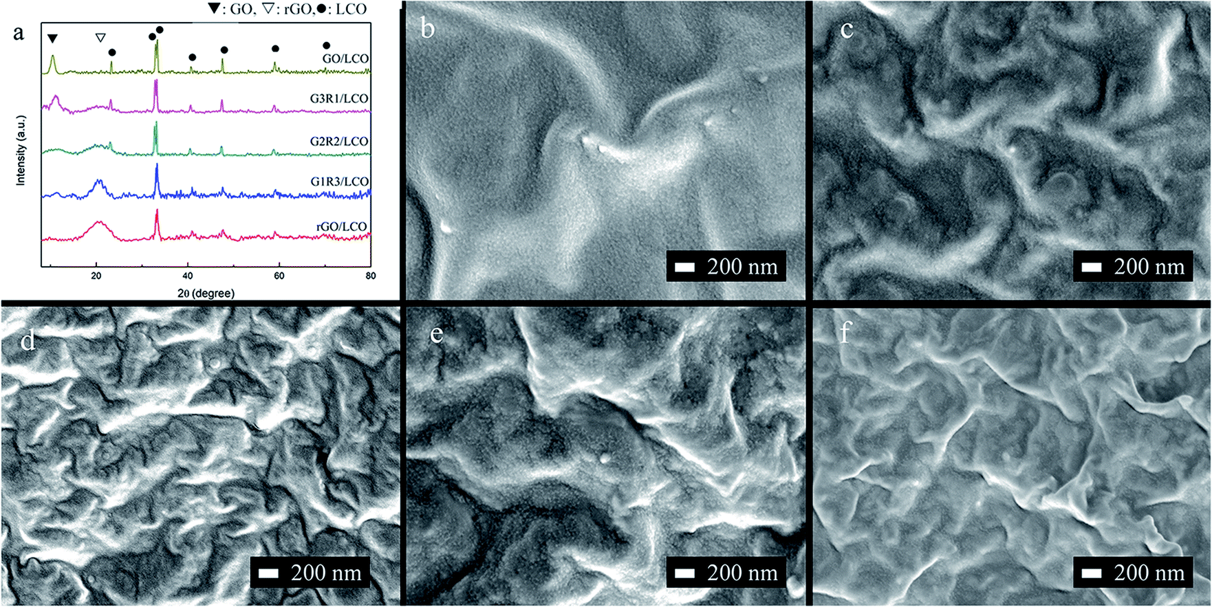 A study of the synergetic effect between graphene oxide and