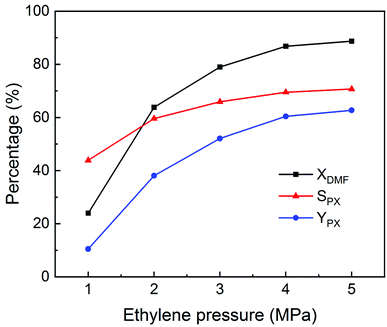 Efficient and sustainable production of p -xylene from biomass 