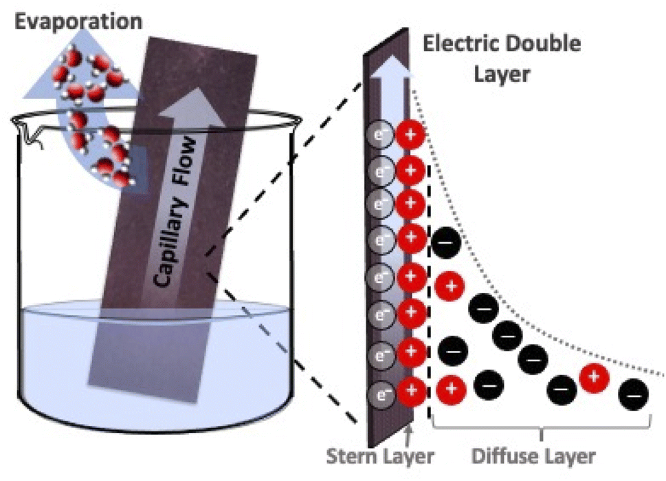 Emergence of a Stern Layer from the Incorporation of Hydration