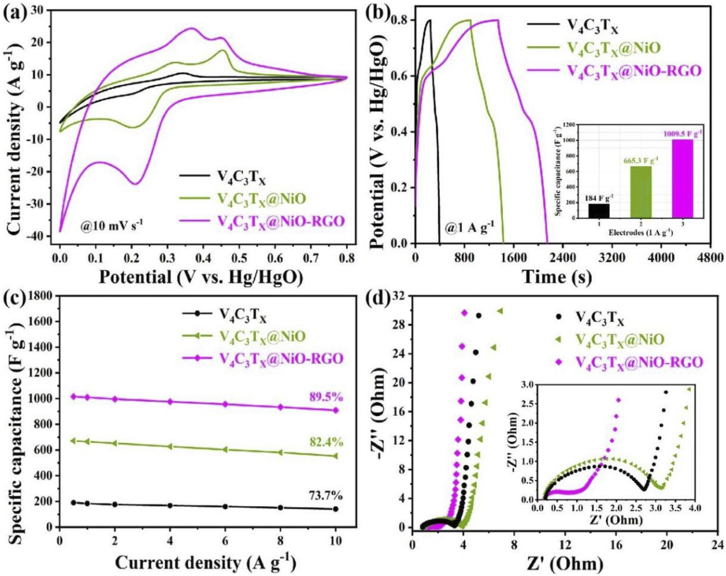 A high-performance supercapacitor based on free-standing V 4 C 3 