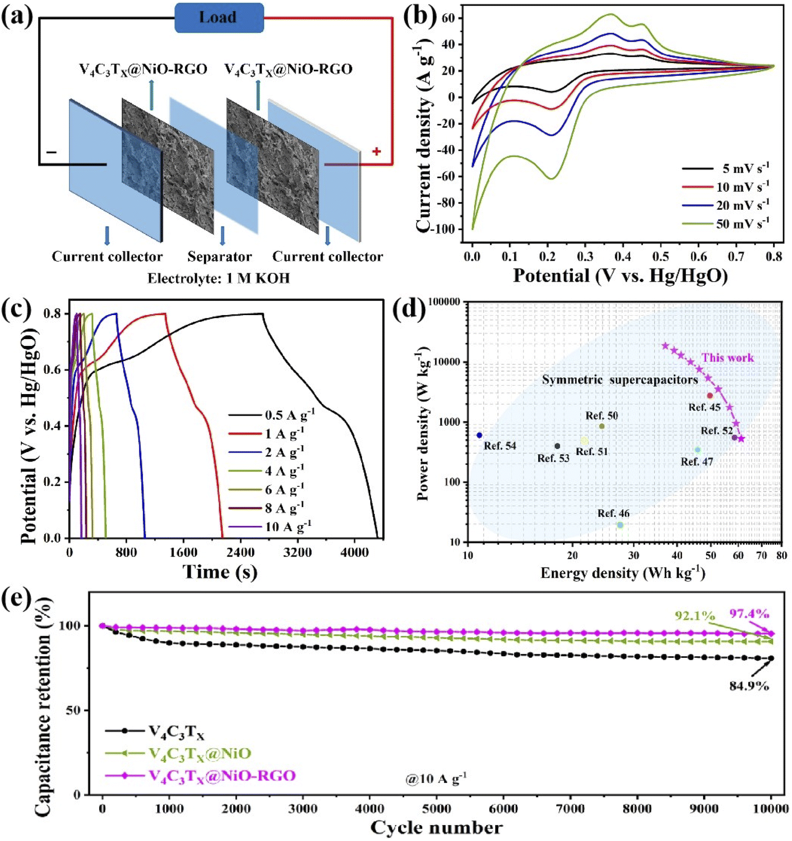 A high-performance supercapacitor based on free-standing V 4 C 3 