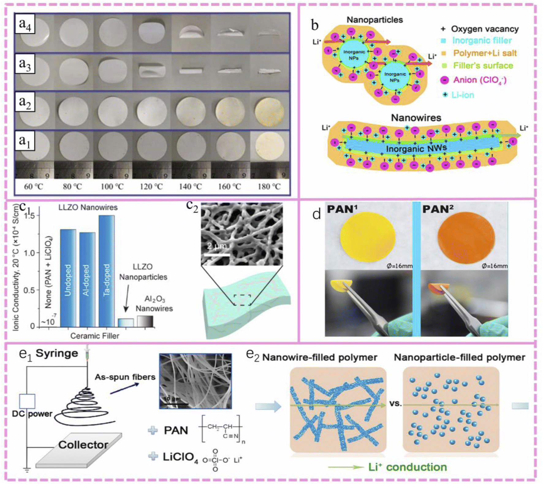 A review on modified polymer composite electrolytes for solid 