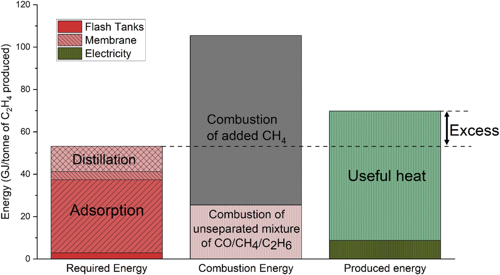 Achieving order of magnitude increases in CO 2 reduction reaction