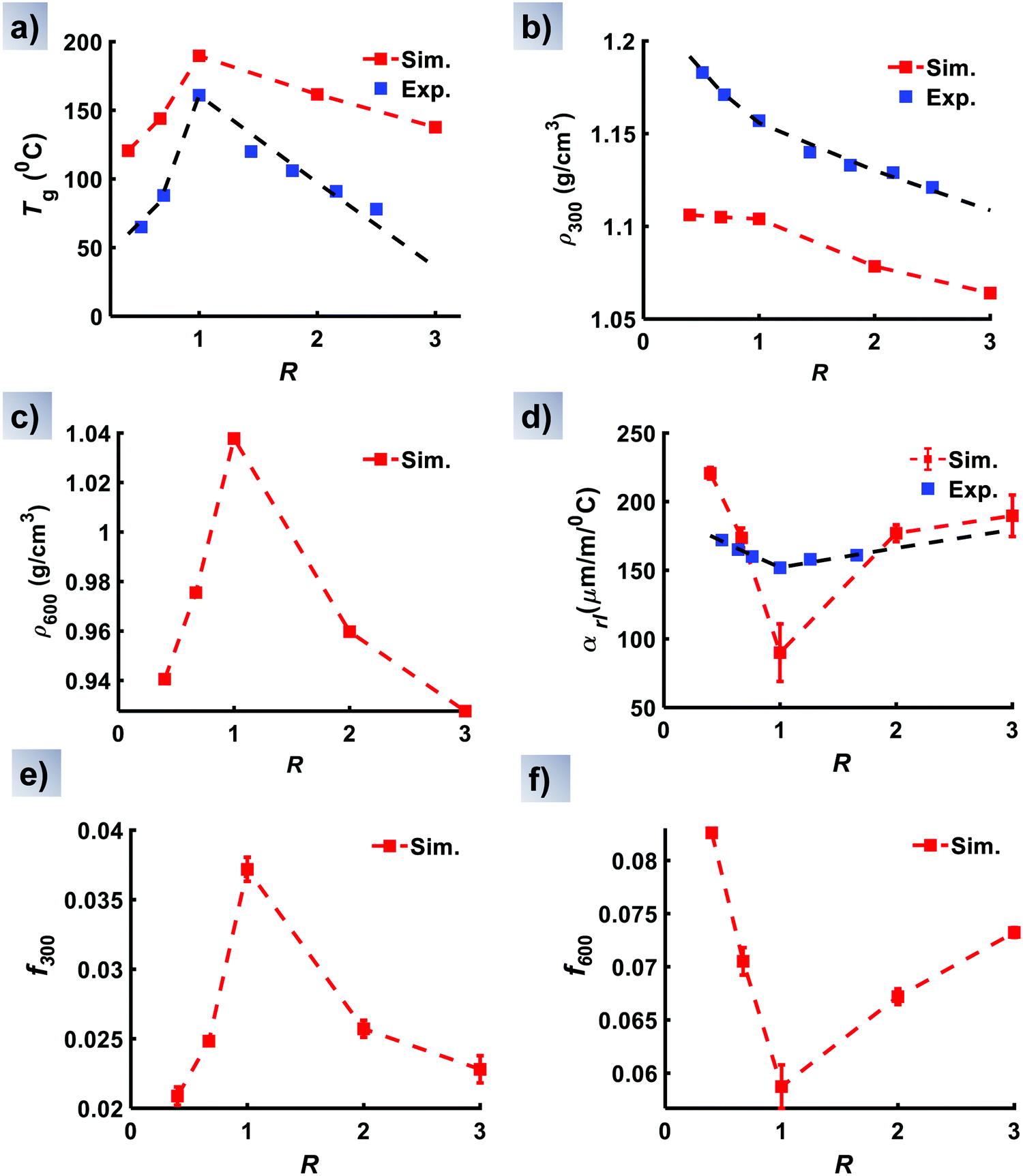 Formulation based predictive cure kinetics modelling of epoxy resins -  ScienceDirect