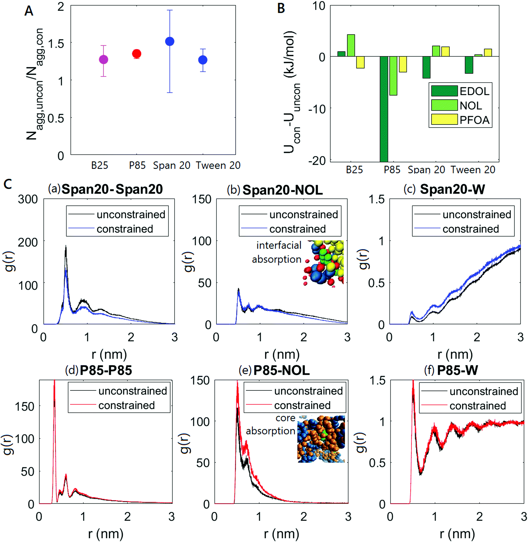 Molecular dynamics simulation of a polysorbate 80 micelle in water - Soft  Matter (RSC Publishing)