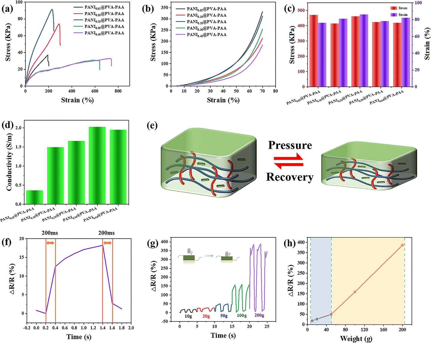 A high-pressure resistant ternary network hydrogel based
