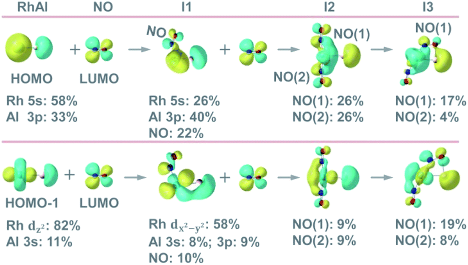 Catalytic conversion of NO and CO into N 2 and CO 2 by rhodium 
