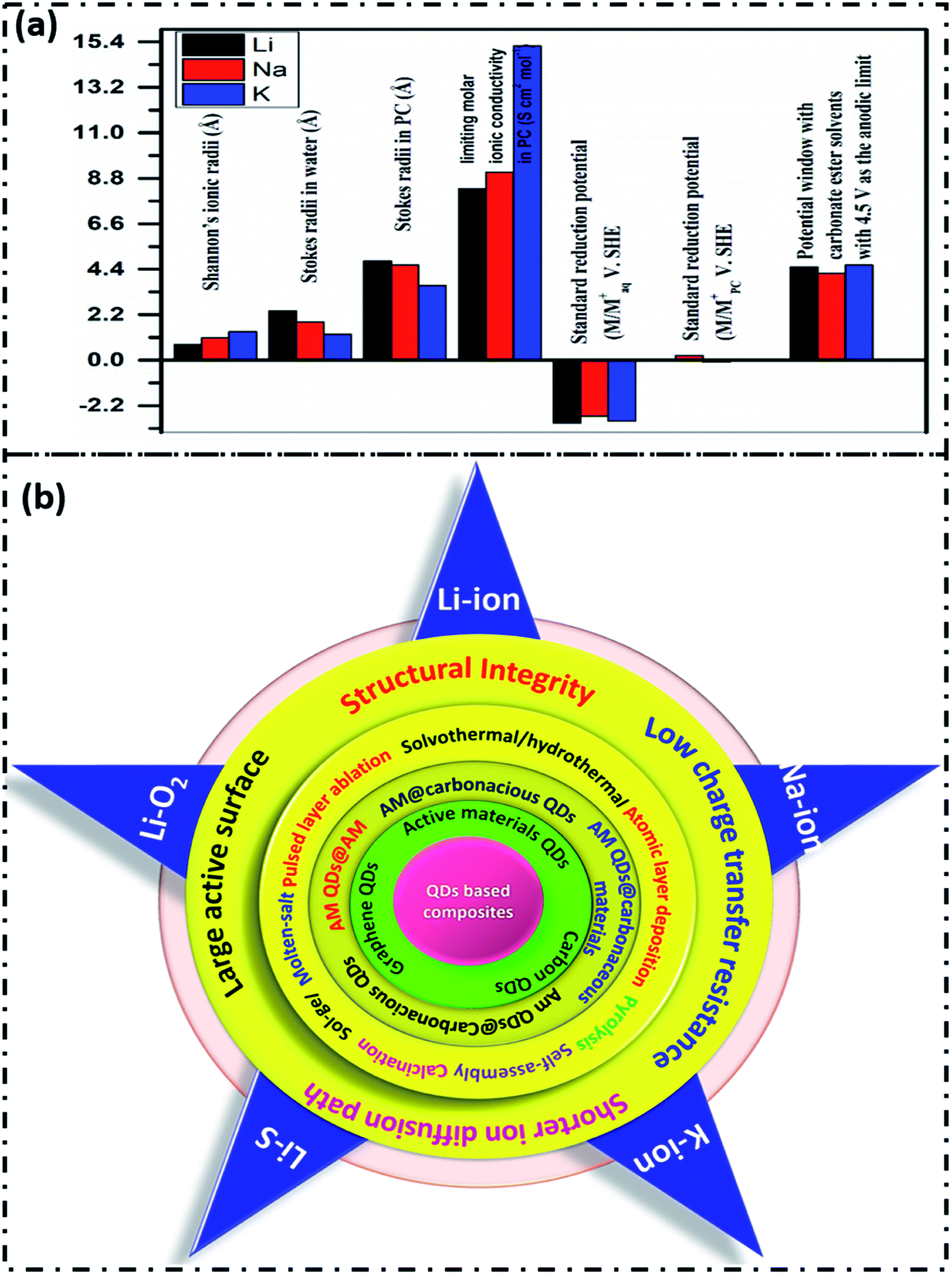 Recent progress in quantum dots based nanocomposite electrodes for 