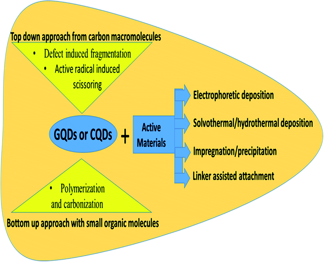 Recent progress in quantum dots based nanocomposite electrodes for 