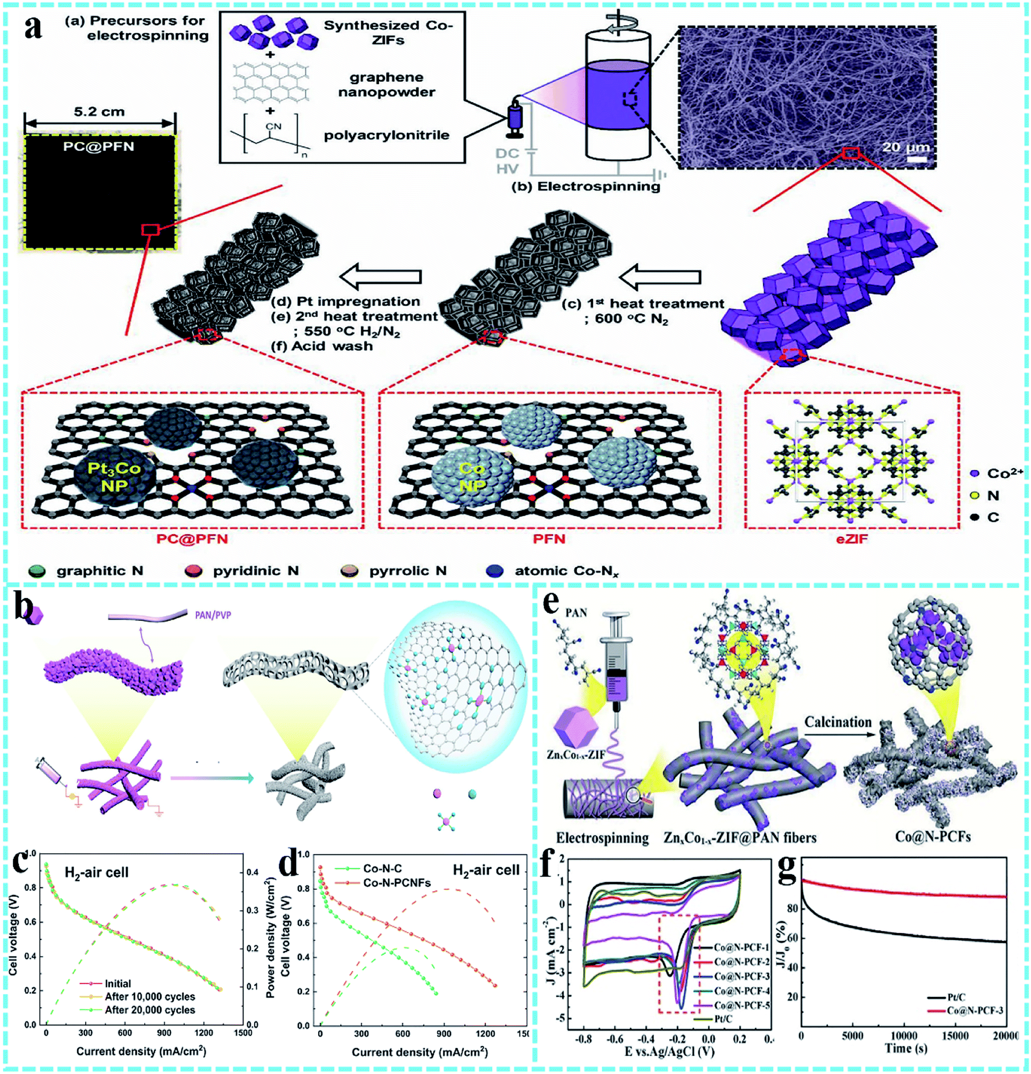 Electrospun metal–organic framework based nanofibers for Electrospun metal–organic framework based nanofibers for