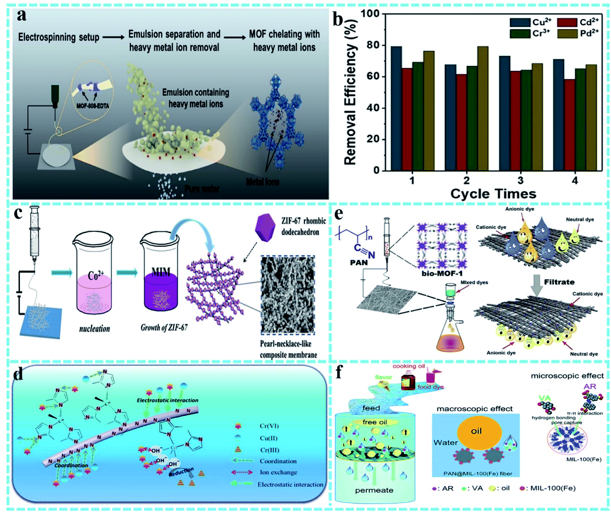 Electrospun metal–organic framework based nanofibers for energy 
