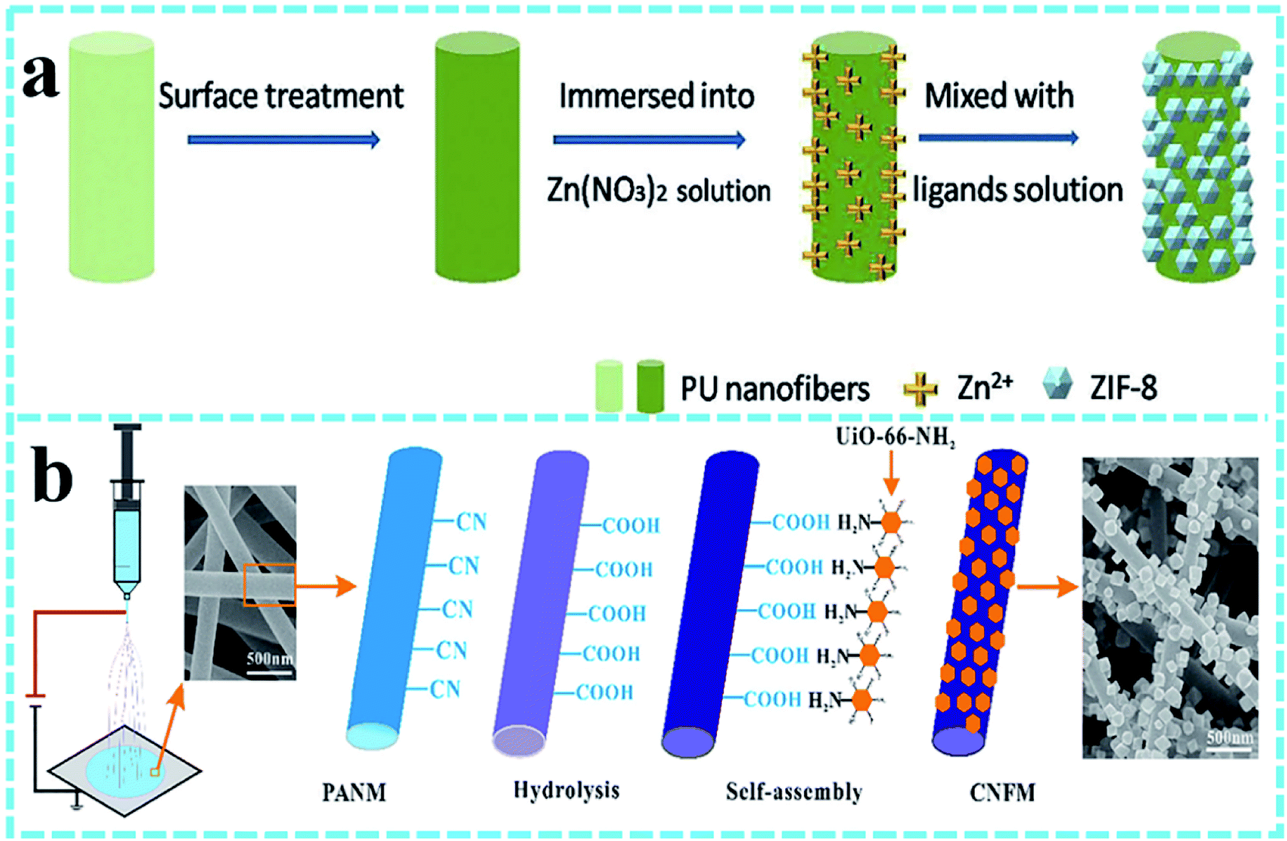 Electrospun metal–organic framework based nanofibers for energy 
