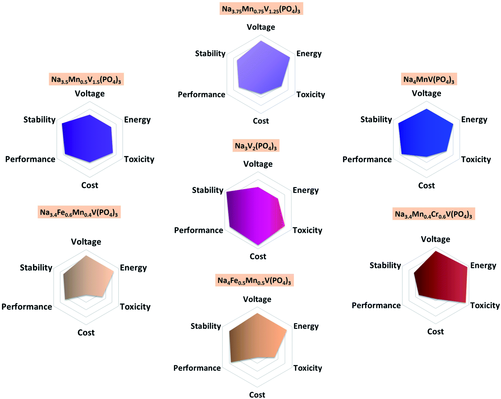 The advent of manganese substituted sodium vanadium phosphate based cathodes for sodium ion batteries and their current progress a focused review Journal of Materials Chemistry A RSC Publishing DOI 10...