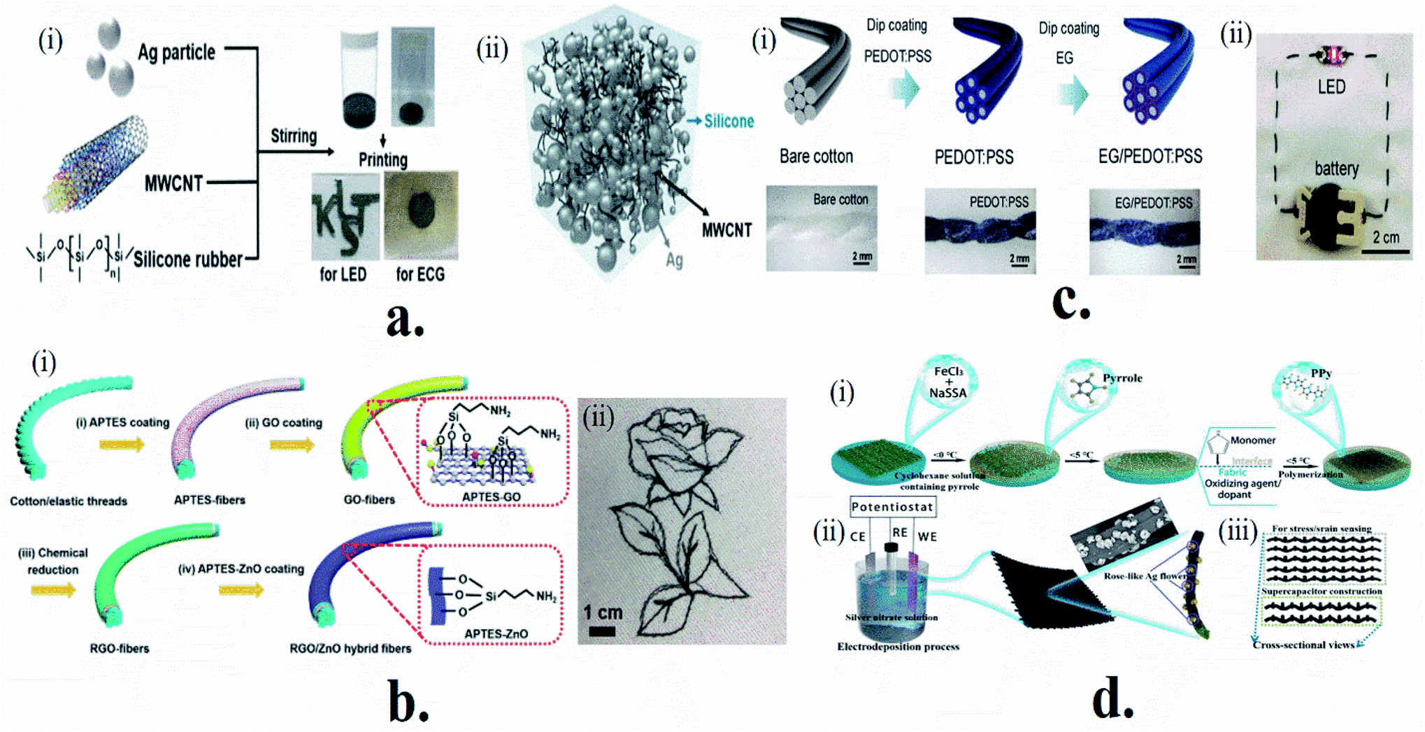 Emerging washable textronics for imminent e-waste mitigation 