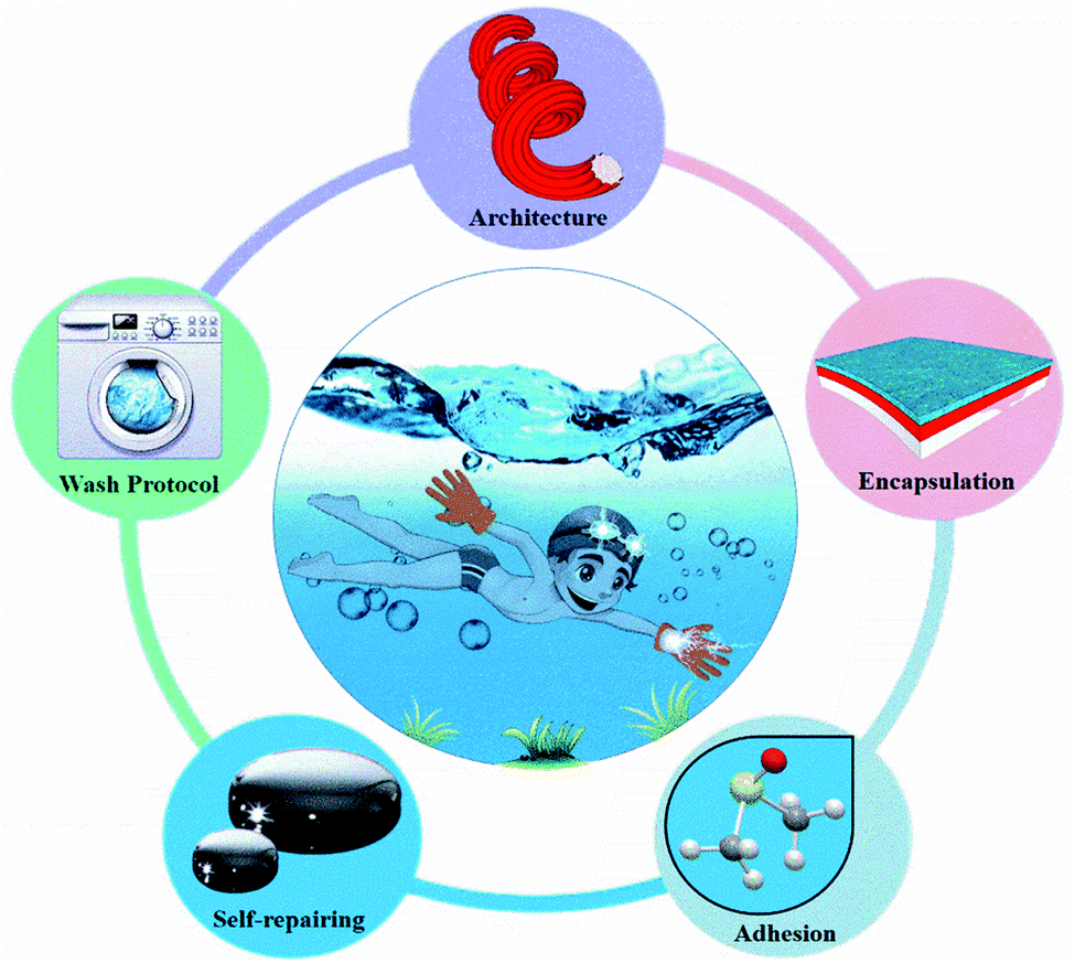 Emerging washable textronics for imminent e-waste mitigation: strategies,  reliability, and perspectives - Journal of Materials Chemistry A (RSC  Publishing) DOI:10.1039/D1TA09384C