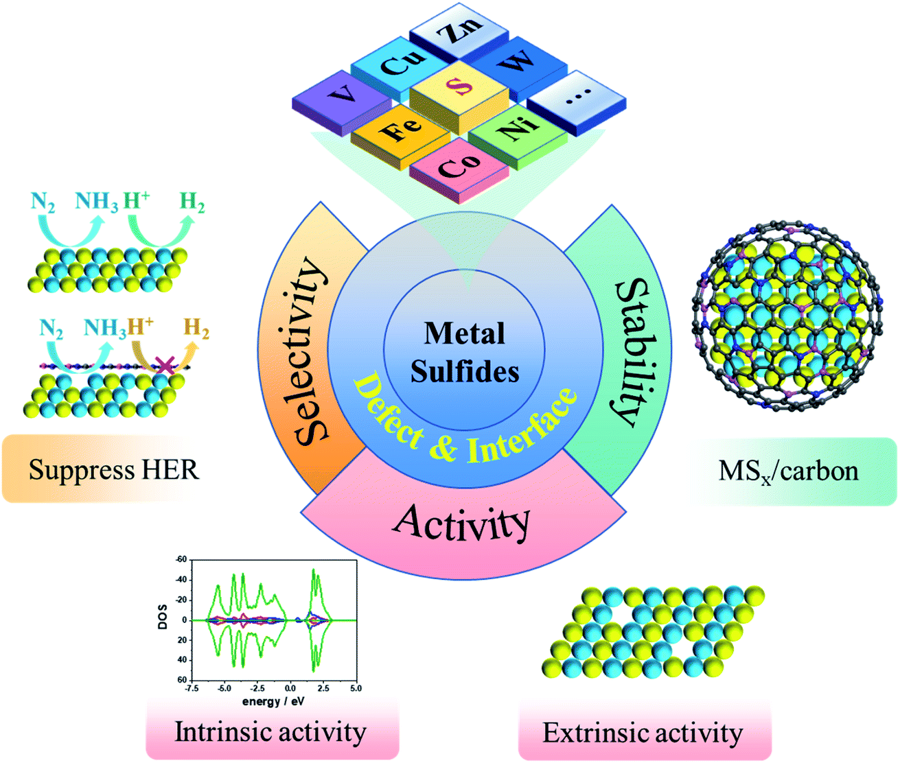 Defect and interface engineering in metal sulfide catalysts for the  electrocatalytic nitrogen reduction reaction: a review - Journal of  Materials Chemistry A (RSC Publishing) DOI:10.1039/D2TA00070A