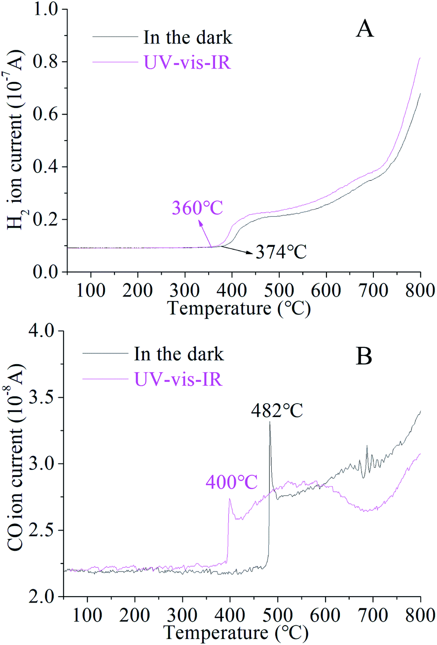 Significantly enhancing the solar fuel production rate and