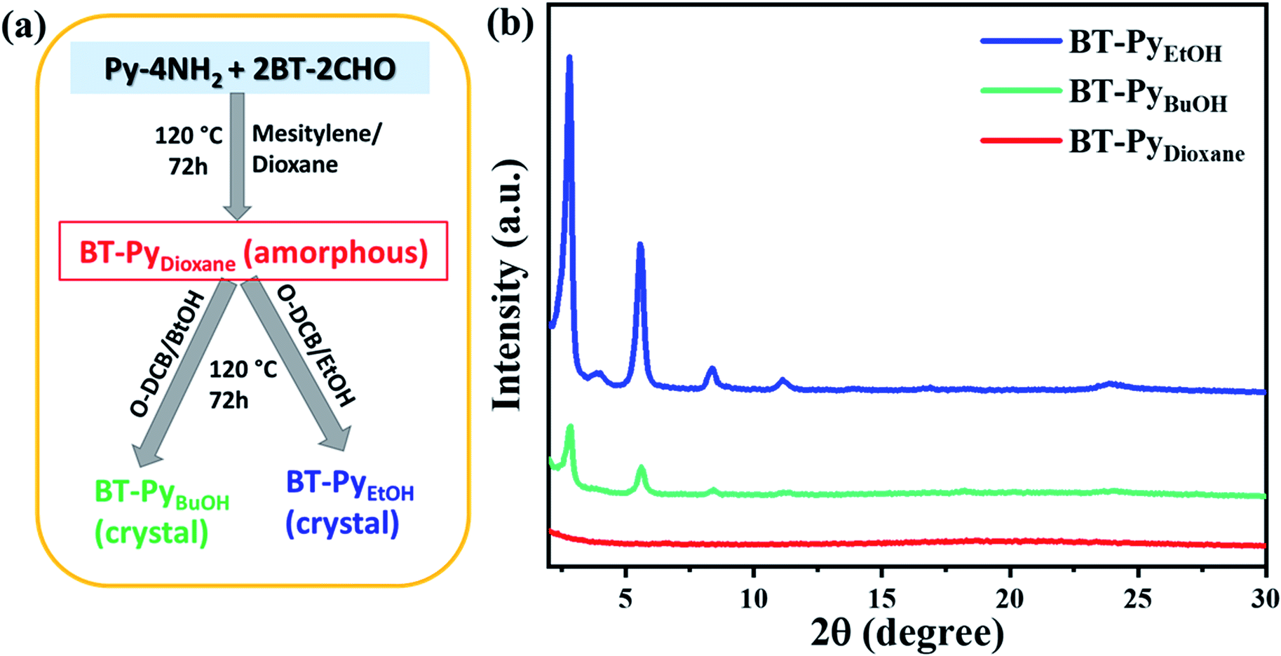 Solvent polarity tuning to enhance the crystallinity of 2D-covalent organic  frameworks for visible-light-driven hydrogen generation - Journal of  Materials Chemistry A (RSC Publishing) DOI:10.1039/D2TA00328G