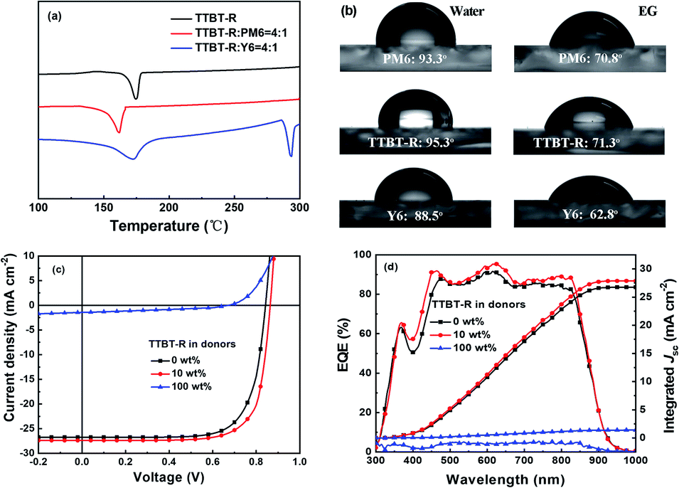 An asymmetric small-molecule donor enables over 18