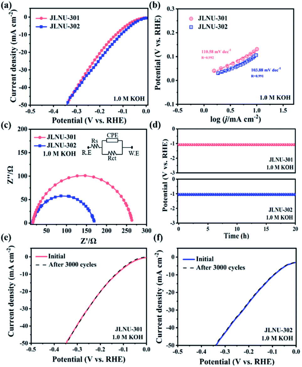 a) Polarization curves, (b) Tafel plots, (c) Nyquist plots