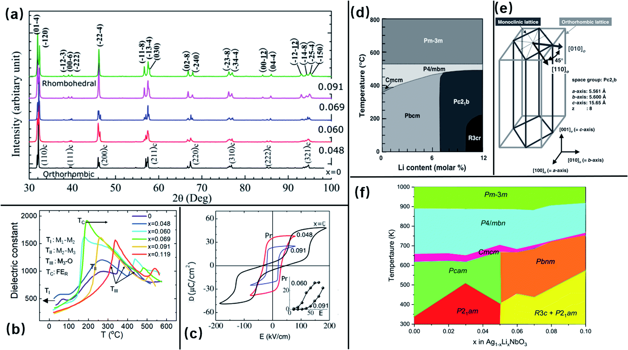 Silver niobate perovskites: structure, properties and Silver niobate perovskites: structure, properties and
